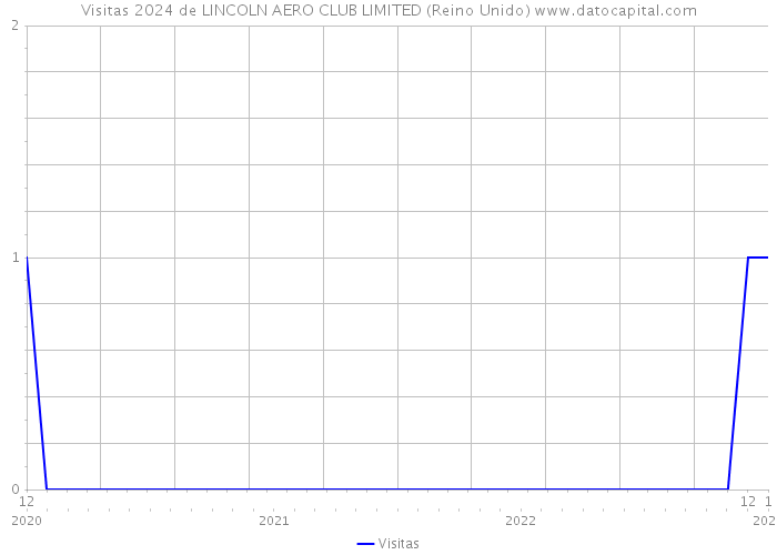 Visitas 2024 de LINCOLN AERO CLUB LIMITED (Reino Unido) 
