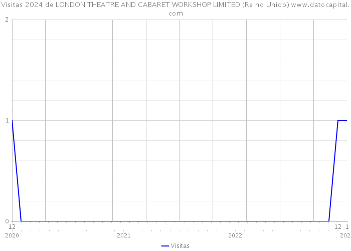 Visitas 2024 de LONDON THEATRE AND CABARET WORKSHOP LIMITED (Reino Unido) 