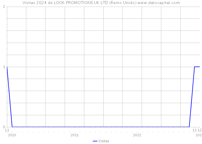 Visitas 2024 de LOOK PROMOTIONS UK LTD (Reino Unido) 