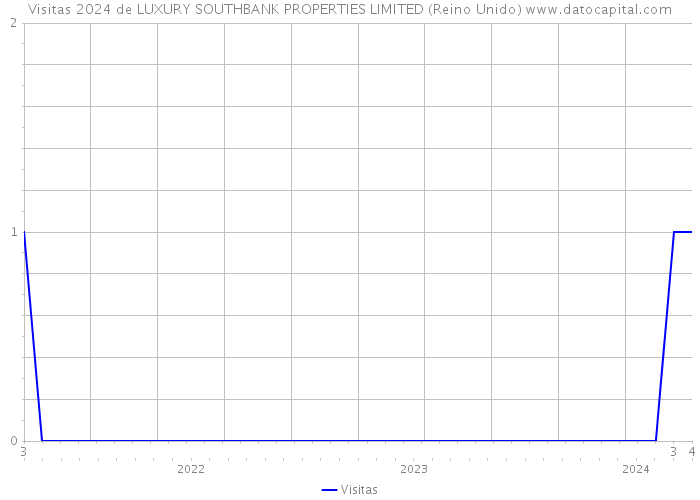Visitas 2024 de LUXURY SOUTHBANK PROPERTIES LIMITED (Reino Unido) 