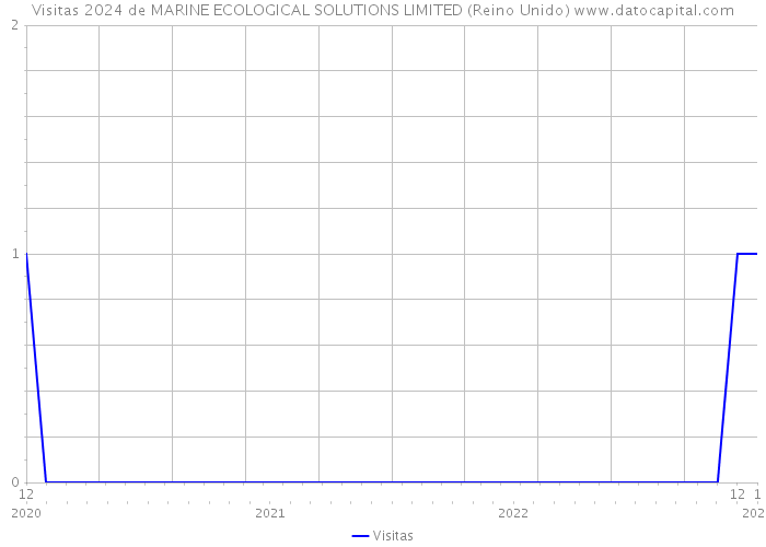 Visitas 2024 de MARINE ECOLOGICAL SOLUTIONS LIMITED (Reino Unido) 