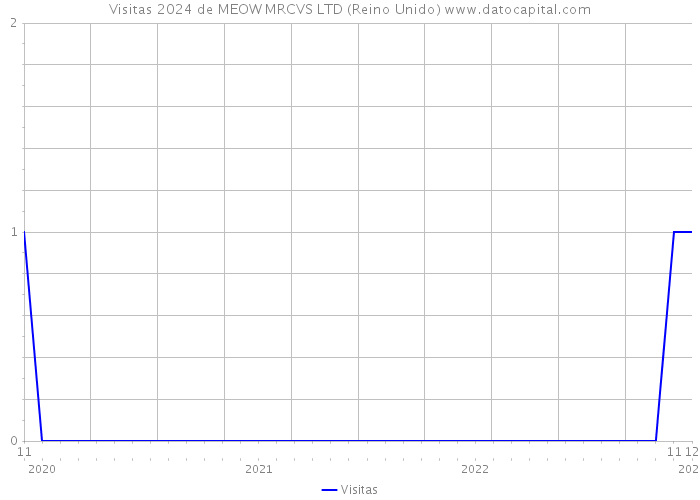 Visitas 2024 de MEOW MRCVS LTD (Reino Unido) 