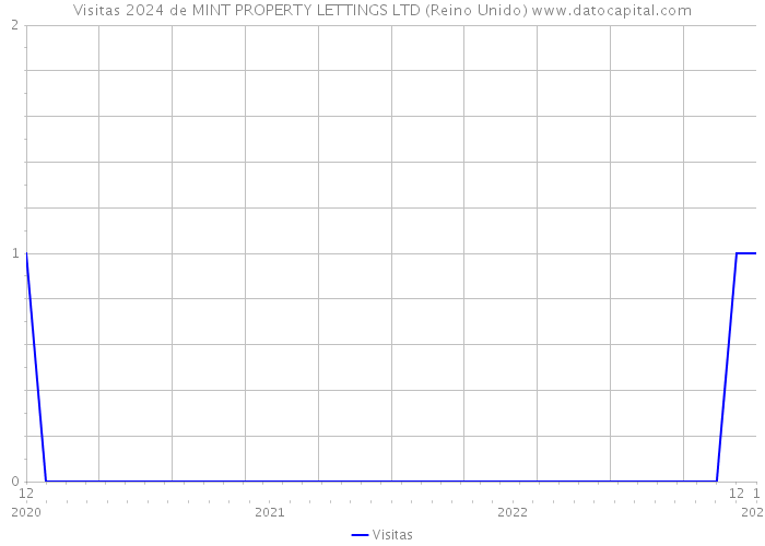 Visitas 2024 de MINT PROPERTY LETTINGS LTD (Reino Unido) 