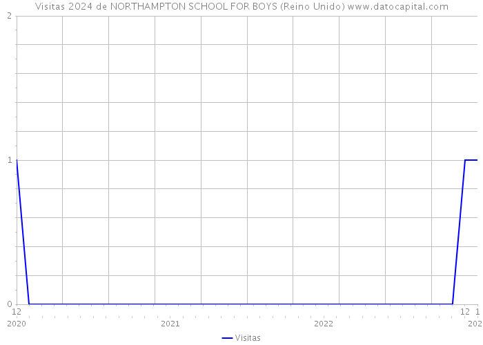 Visitas 2024 de NORTHAMPTON SCHOOL FOR BOYS (Reino Unido) 
