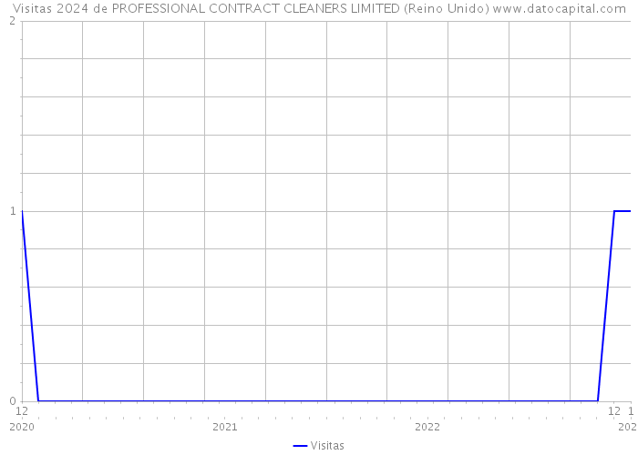 Visitas 2024 de PROFESSIONAL CONTRACT CLEANERS LIMITED (Reino Unido) 