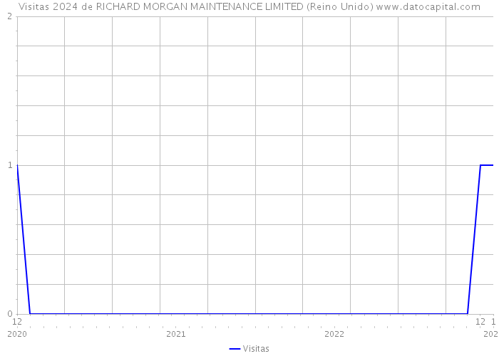 Visitas 2024 de RICHARD MORGAN MAINTENANCE LIMITED (Reino Unido) 