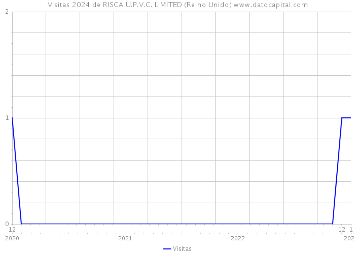 Visitas 2024 de RISCA U.P.V.C. LIMITED (Reino Unido) 