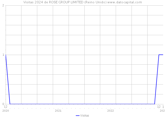 Visitas 2024 de ROSE GROUP LIMITED (Reino Unido) 