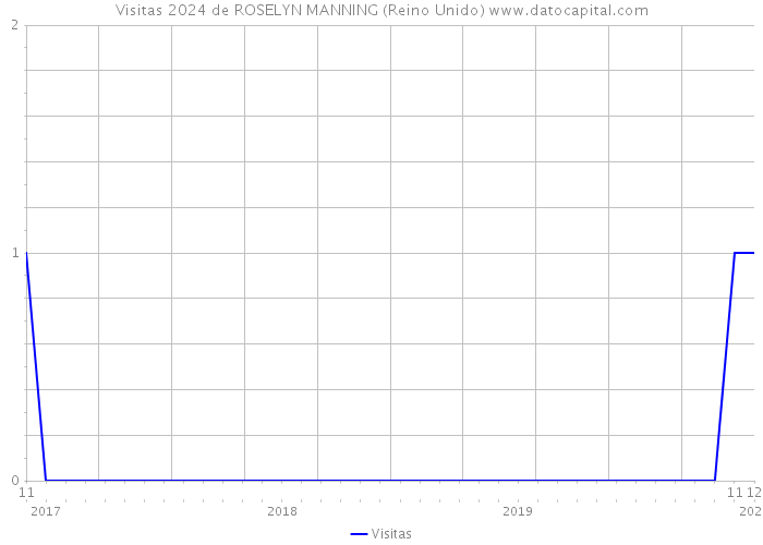 Visitas 2024 de ROSELYN MANNING (Reino Unido) 