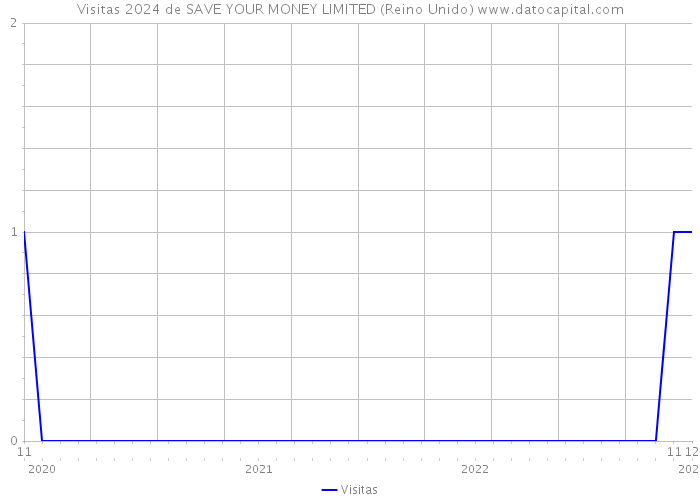 Visitas 2024 de SAVE YOUR MONEY LIMITED (Reino Unido) 