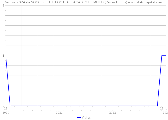Visitas 2024 de SOCCER ELITE FOOTBALL ACADEMY LIMITED (Reino Unido) 
