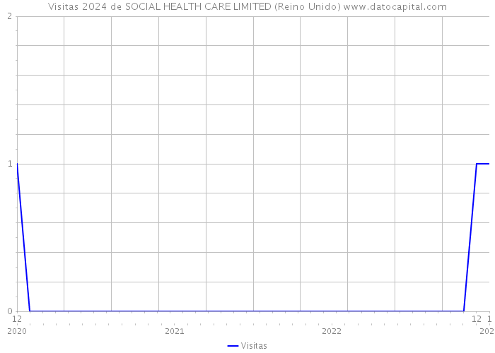 Visitas 2024 de SOCIAL HEALTH CARE LIMITED (Reino Unido) 