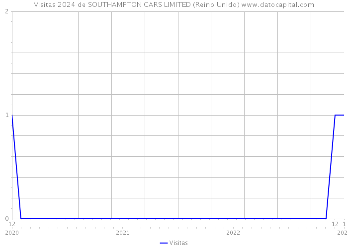 Visitas 2024 de SOUTHAMPTON CARS LIMITED (Reino Unido) 
