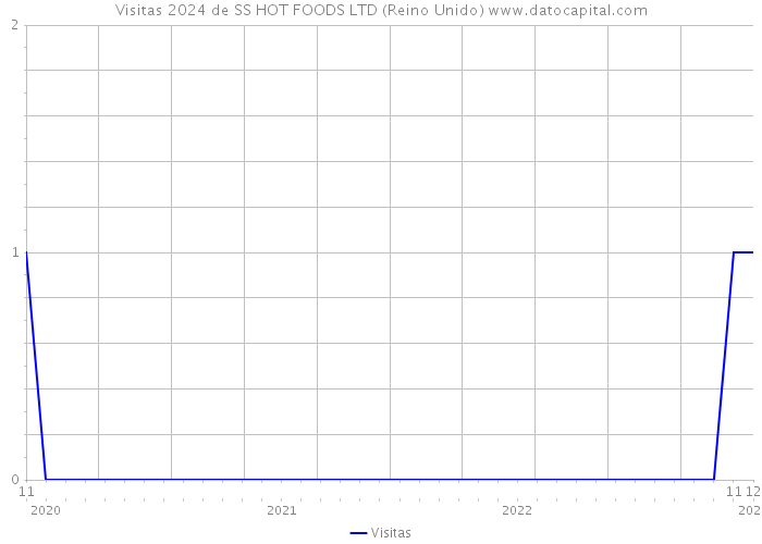 Visitas 2024 de SS HOT FOODS LTD (Reino Unido) 