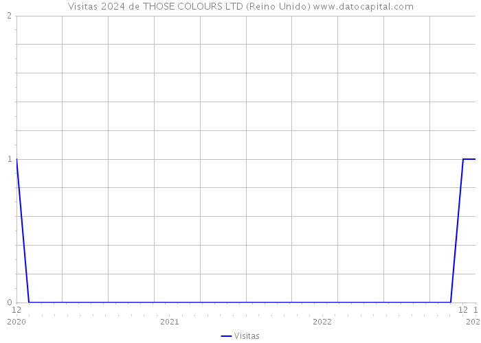 Visitas 2024 de THOSE COLOURS LTD (Reino Unido) 