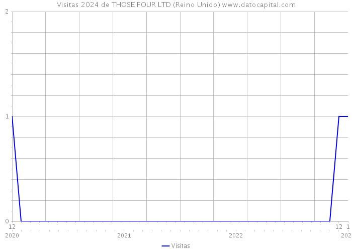 Visitas 2024 de THOSE FOUR LTD (Reino Unido) 