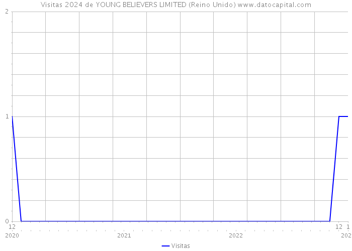 Visitas 2024 de YOUNG BELIEVERS LIMITED (Reino Unido) 