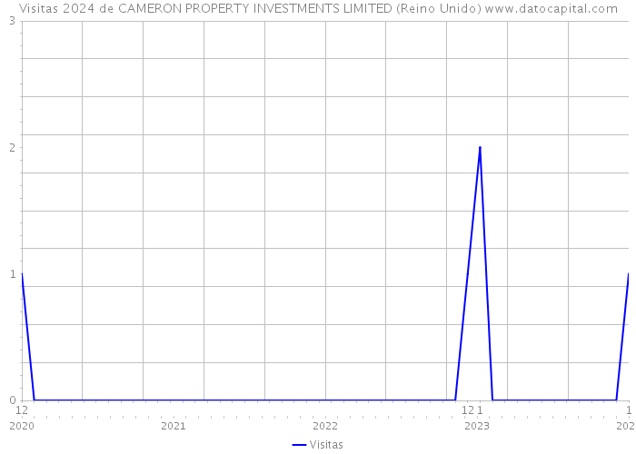 Visitas 2024 de CAMERON PROPERTY INVESTMENTS LIMITED (Reino Unido) 