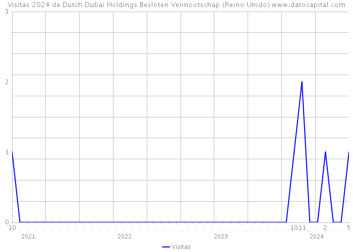Visitas 2024 de Dutch Dubai Holdings Besloten Vennootschap (Reino Unido) 