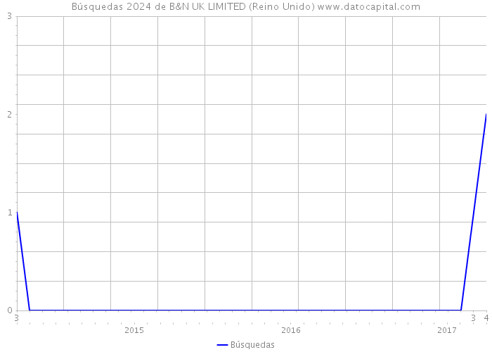 Búsquedas 2024 de B&N UK LIMITED (Reino Unido) 