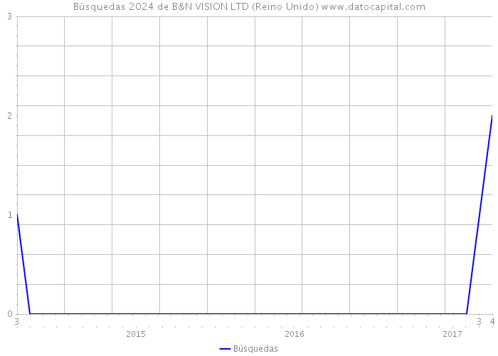 Búsquedas 2024 de B&N VISION LTD (Reino Unido) 