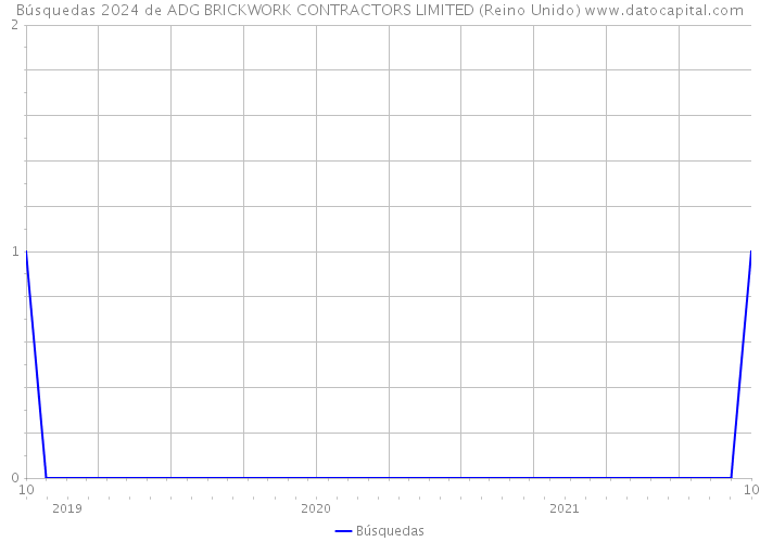 Búsquedas 2024 de ADG BRICKWORK CONTRACTORS LIMITED (Reino Unido) 