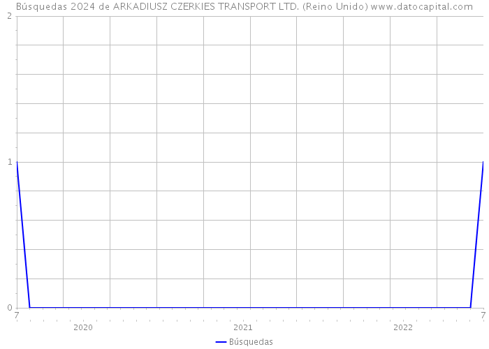 Búsquedas 2024 de ARKADIUSZ CZERKIES TRANSPORT LTD. (Reino Unido) 