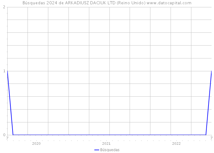 Búsquedas 2024 de ARKADIUSZ DACIUK LTD (Reino Unido) 