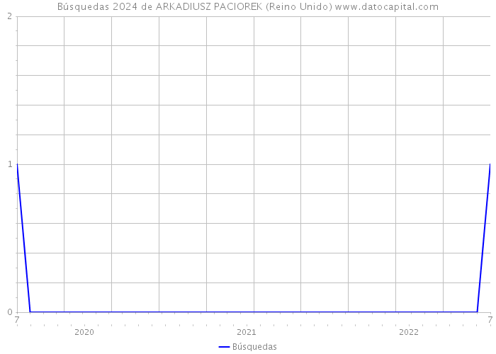 Búsquedas 2024 de ARKADIUSZ PACIOREK (Reino Unido) 