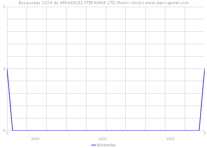 Búsquedas 2024 de ARKADIUSZ STEFANIAK LTD (Reino Unido) 