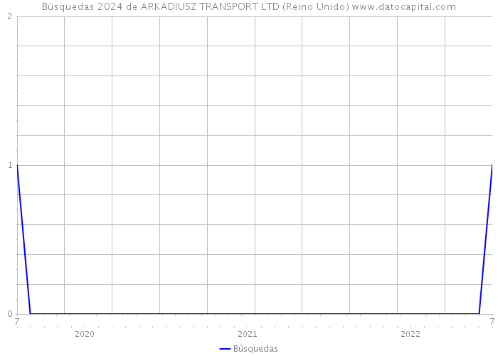 Búsquedas 2024 de ARKADIUSZ TRANSPORT LTD (Reino Unido) 