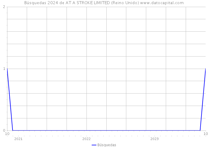 Búsquedas 2024 de AT A STROKE LIMITED (Reino Unido) 