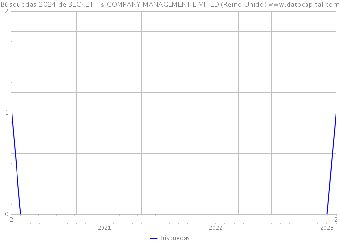 Búsquedas 2024 de BECKETT & COMPANY MANAGEMENT LIMITED (Reino Unido) 