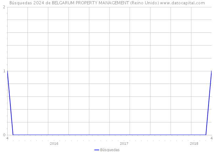 Búsquedas 2024 de BELGARUM PROPERTY MANAGEMENT (Reino Unido) 