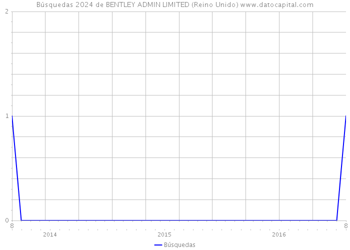 Búsquedas 2024 de BENTLEY ADMIN LIMITED (Reino Unido) 