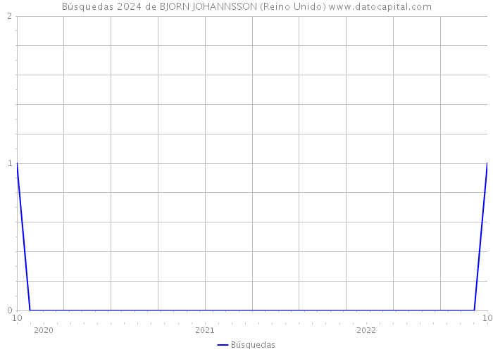 Búsquedas 2024 de BJORN JOHANNSSON (Reino Unido) 