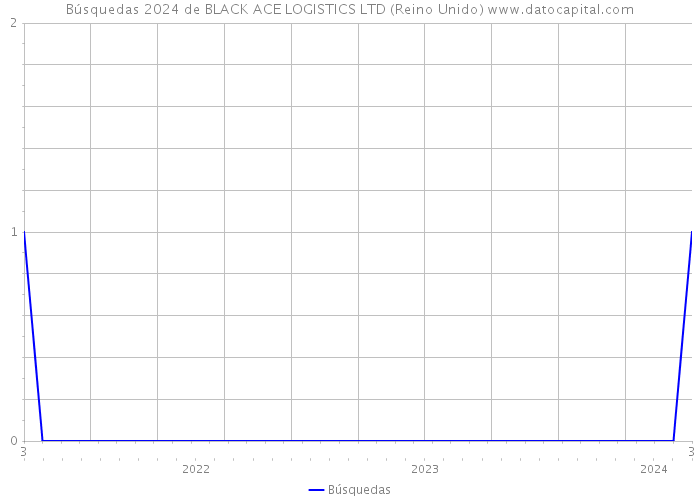 Búsquedas 2024 de BLACK ACE LOGISTICS LTD (Reino Unido) 
