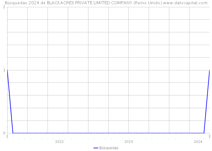 Búsquedas 2024 de BLACKACRES PRIVATE LIMITED COMPANY (Reino Unido) 