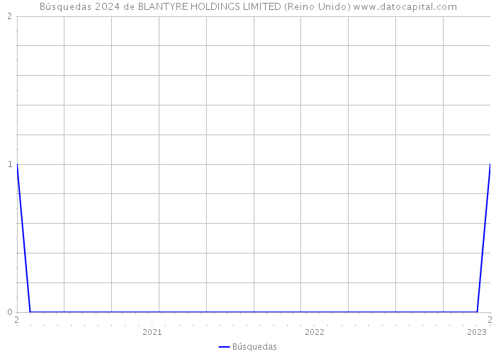 Búsquedas 2024 de BLANTYRE HOLDINGS LIMITED (Reino Unido) 