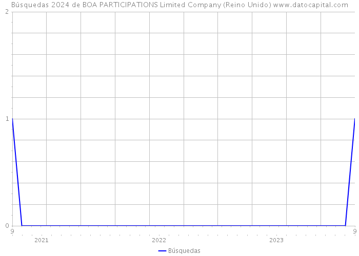 Búsquedas 2024 de BOA PARTICIPATIONS Limited Company (Reino Unido) 