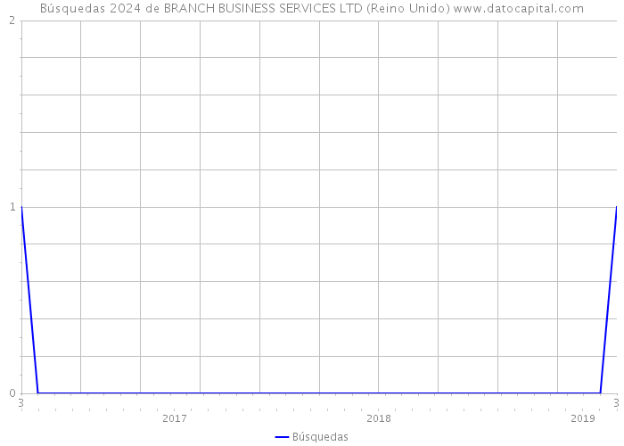 Búsquedas 2024 de BRANCH BUSINESS SERVICES LTD (Reino Unido) 