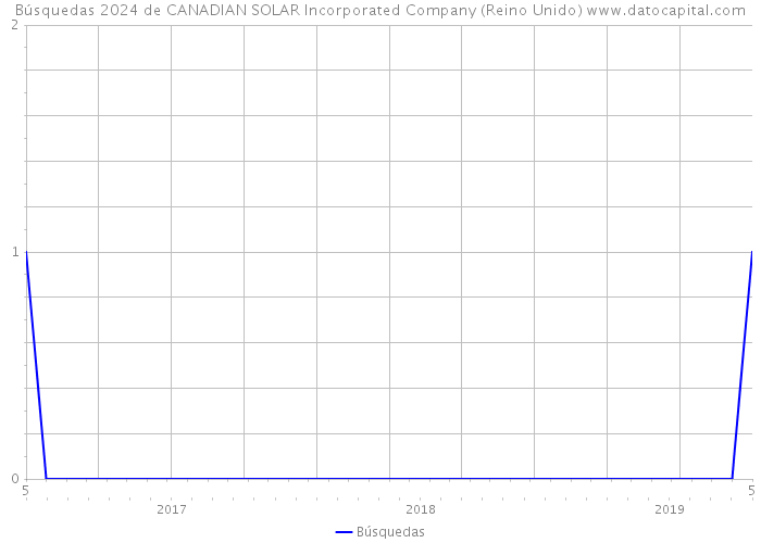 Búsquedas 2024 de CANADIAN SOLAR Incorporated Company (Reino Unido) 