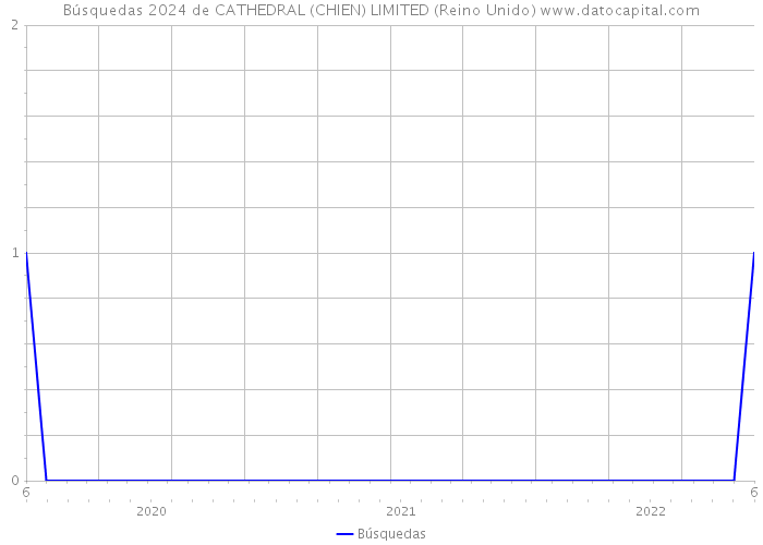 Búsquedas 2024 de CATHEDRAL (CHIEN) LIMITED (Reino Unido) 