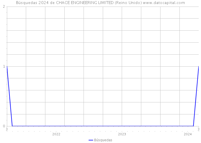 Búsquedas 2024 de CHACE ENGINEERING LIMITED (Reino Unido) 