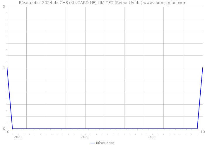 Búsquedas 2024 de CHS (KINCARDINE) LIMITED (Reino Unido) 