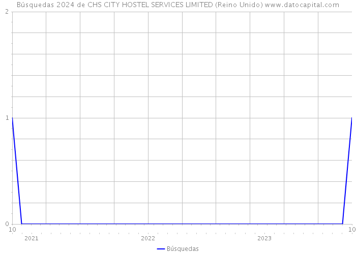 Búsquedas 2024 de CHS CITY HOSTEL SERVICES LIMITED (Reino Unido) 