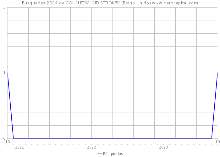 Búsquedas 2024 de COLIN EDMUND STROKER (Reino Unido) 