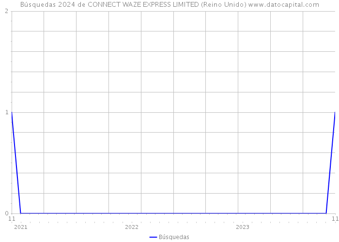 Búsquedas 2024 de CONNECT WAZE EXPRESS LIMITED (Reino Unido) 