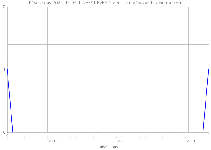 Búsquedas 2024 de DALI INVEST BVBA (Reino Unido) 