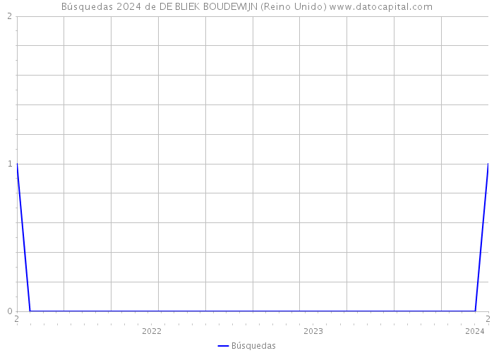 Búsquedas 2024 de DE BLIEK BOUDEWIJN (Reino Unido) 